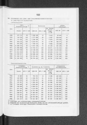 Ergebnisse aus Lohn- und Einkommensteuerstatistiken in langfristiger Gliederung