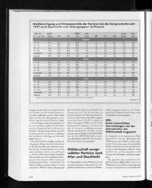 Wahlbeteiligung und Stimmanteile der Parteien bei der Bürgerschaftswahl 1997 nach Geschlecht und Altersgruppen in Prozent