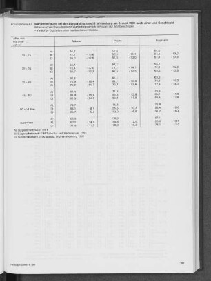 Wahlbeteiligung bei der Bürgerschaftswahl in Hamburg am 2. Juni 1991 nach Alter und Geschlecht
