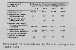 Vergleich verschiedener Aufbereitungssysteme (nach NIAE)
