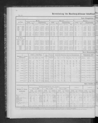 Entwicklung des Hamburg-Altonaer Schiffahrts-Verkehrs mit der Ober-Elbe seit 1851.