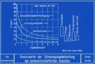 Grenzwerte der Schwingungsbelastung bei landwirtschaftlichen Arbeiten (Werte nach Graef, 1980)