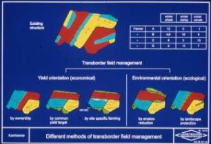 Different methods of transborder field management