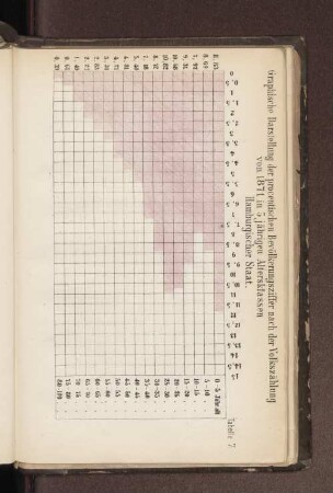 Tabelle 7. Graphische Darstellung der procentischen Bevölkerungsziffer nach der Volkszählung von 1871 in 5 jährigen Altersklassen Hamburgischer Staat.