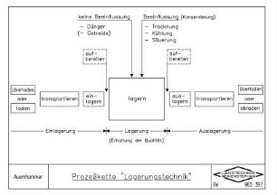 Prozesskette "Lagerungstechnik"