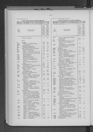 Anhangtabelle: Industrieunternehmen mit Sitz in Hamburg. Anteil ihrer Liederungen über den Hafen hamburg und in das Hamburger Hafengebiet an ihrem Gesamtumsatz in % 1963