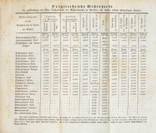 Vergleichende Uebersicht der gasförmigen und festen Bestandtheile der Mineralquellen zu Muskau, ...