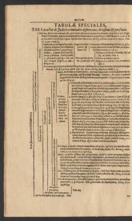 Tab. I. tractat de Iudicii criminalis definitione, divisione & personis