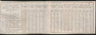No II. Vollständige Tabelle von dem Verhältniß der Herzogl. Mecklenburg-Schwerinschen Courant-Münzen gegen andere Geld-Sorten in den Jahren 1752 bis 1763.