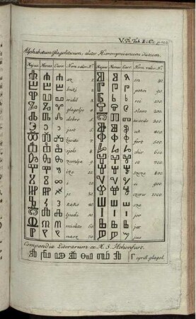 Alphabetum glagoliticum, aliter Hieronymianum Dictum.