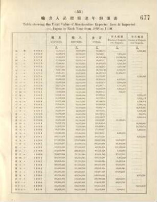 53. Table showing the total value of merchandise exported from & imported into Japan in each year from 1868 to 1910