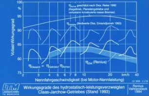 Wirkungsweise des hydrostatisch-leistungsverzweigten Claas-Jarchow-Getriebes (Stand 1993)
