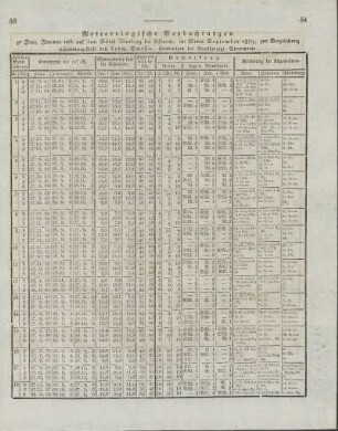 Meteorologische Beobachtungen ... im Monat September 1823, ...