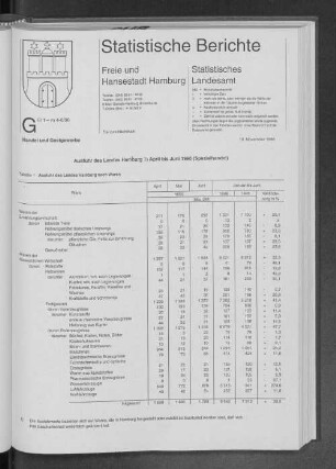 Ausfuhr des Landes Hamburg April bis Juni 1996 (Spezialhandel)