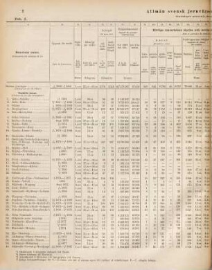 Bidrag till Sveriges officiella statistik. L, Statens järnvägstrafik. B, 27,b. 1888