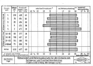 Einsatzzeit und Motorauslastung für den Einsatz Schlepper und Saatbettkombination (Ergebnisse einer Erhebung 1980 - Schlepper > 40 kW)