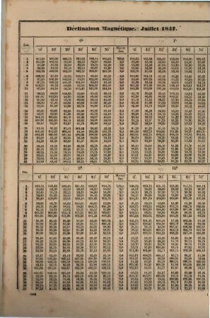 Obsérvations faites à l'Observatoire Magnétique et Météorologique de Helsingfors. Section 1, Obsérvations magnétique. 4. 1850
