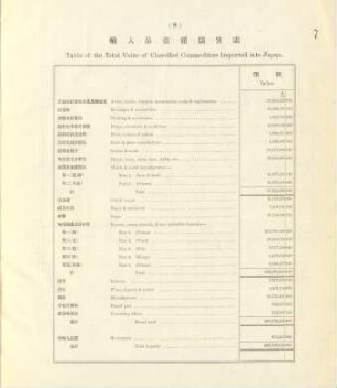 8. Table of the total value of classified commodities imported into Japan