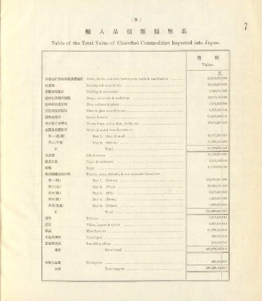 8. Table of the total value of classified commodities imported into Japan