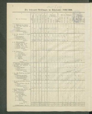 Die Lehramts-Prüfungen im Schuljahre 1899/1900.