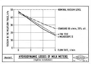 Hydrodynamic Losses of Milk Meters