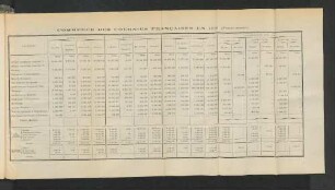 Commerce Des Colonies Francaises En 1910.