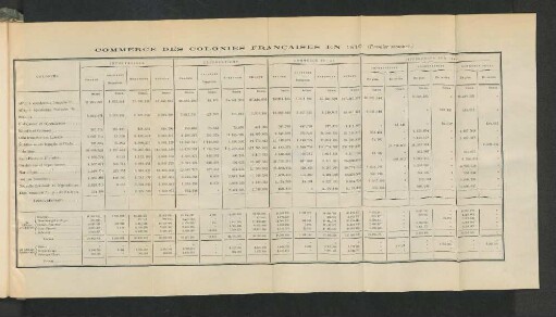 Commerce Des Colonies Francaises En 1910.
