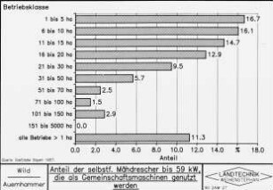 Anteil der selbstf. Mähdrescher, die als Gemeinschaftsmaschinen genutzt werden