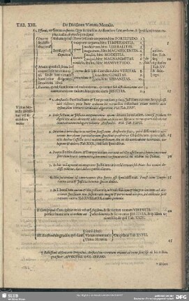 Tab. XIII. De Divisione Virtutis Moralis