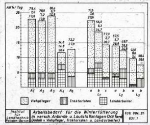 Arbeitsbedarf für die Winterfütterung in verschiedenenen Anbinde- u. Laufstallanlagen (240 Tiere; Anteil v. Viehpflegern, Traktoristen und Landarbeitern)