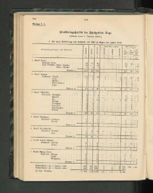 Bevölkerungsstatistik des Schutzgebiets Togo.