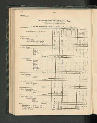 Bevölkerungsstatistik des Schutzgebiets Togo.