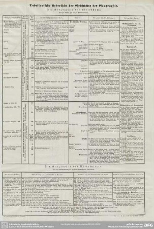 Tabellarische Uebersicht der Geschichte der Geographie. Die Geographie des Alterthums