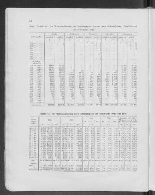 Tabelle 13. Die Wohnbevölkerung nach Altersgruppen und Geschlecht, 1925 und 1910.