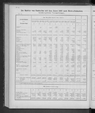 Die Einfuhr von Constanten seit dem Jahre 1865 nach Herkunftsländern beziehungsweise Transportwegen.