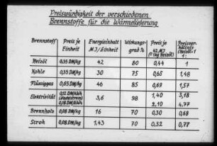 Preiswürdigkeit der verschiedenen Brennstoffe für die Wäremlieferung