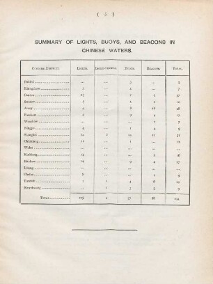 Summary of lights, buoys, and beacons in Chinese waters