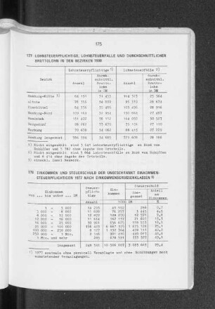 Lohnsteuerpflichtige, Lohnsteuerfälle und durchschnittlicher Bruttolohn in den Bezirken 1980
