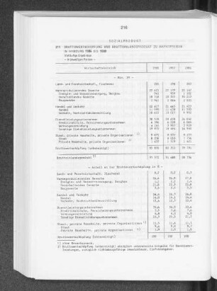 Bruttowertschöpfung und Bruttoinlandsprodukt zu Marktpreisen in Hamburg 1986 bis 1988