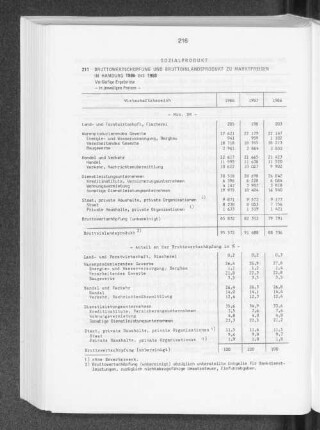 Bruttowertschöpfung und Bruttoinlandsprodukt zu Marktpreisen in Hamburg 1986 bis 1988