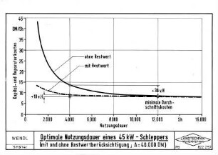 Optimale Nutzungsdauer eines 45 kW-Schleppers