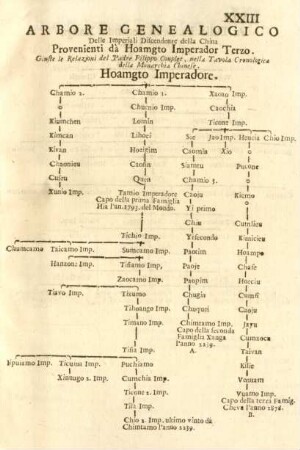 Arbore Genealogico