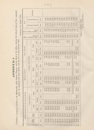 Appendix No. 2. Table of transverse sections of the Mahanuddy, ...