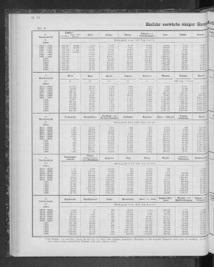 Einfuhr seewärts einiger Haupt-Artikel seit dem Jahre 1841.
