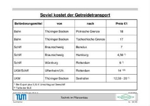 Soviel kostet der Getreidetransport