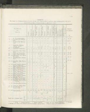 (Tabelle 31.) Bestand der Lehrpersonen, sowie Höhe des Schulgeldes an den nicht prüfungsberechtigten halböffentlichen Schulen am 1. Februar 1904: