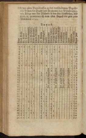 [Liste der Begräbnisse.]