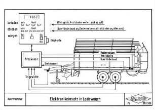 Elektronikeinsatz in Ladewagen