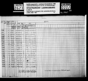Bevölkerungsstatistik von [Unter-]Jesingen 1733-1812