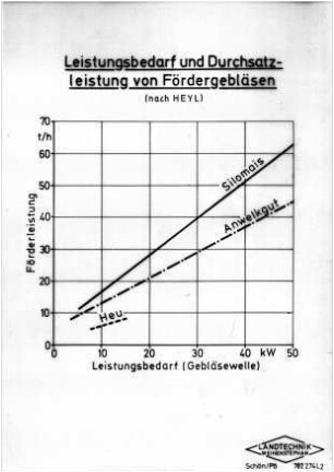 Leistungsbedarf und Durchsatzleistung von Fördergebläsen (nach HEYL)